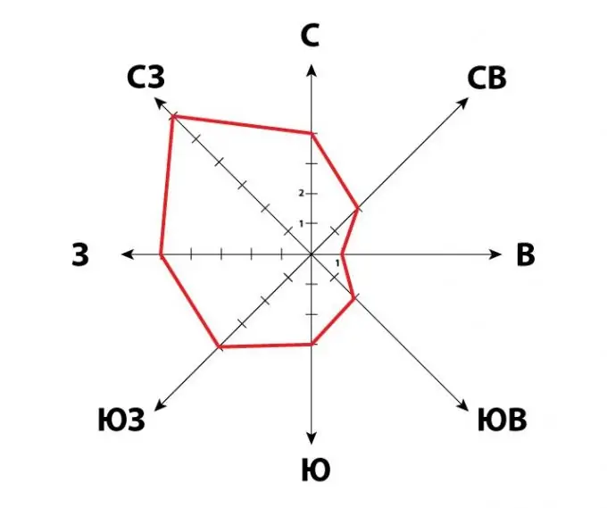 How to compose a wind rose